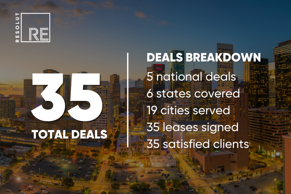 RESOLUT RE closes 35 deals in 2 weeks